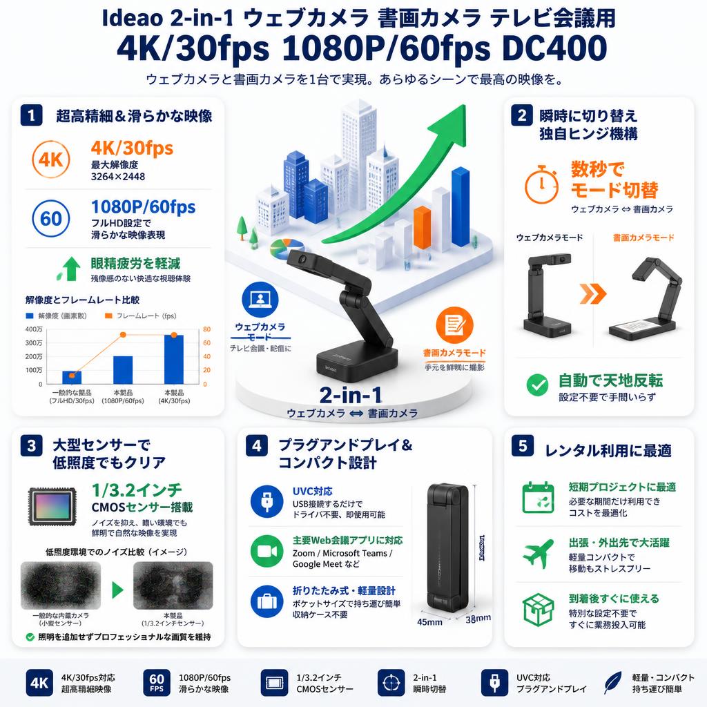 Ideao 2-in-1 ウェブカメラ 書画カメラ テレビ会議用4K/30fps 1080P/60fps DC400 セールスポイント