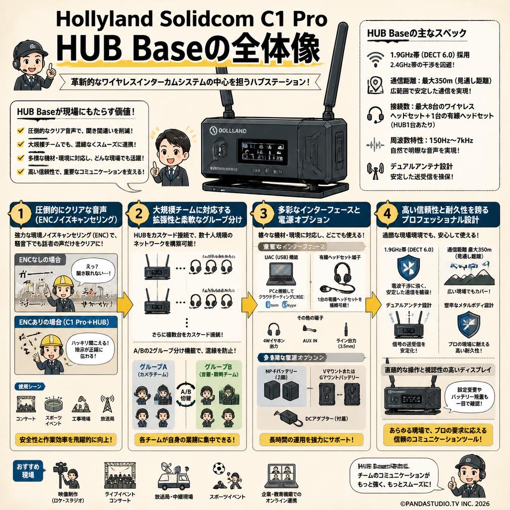 Hollyland Solidcom C1 Pro HUB Base 概要
