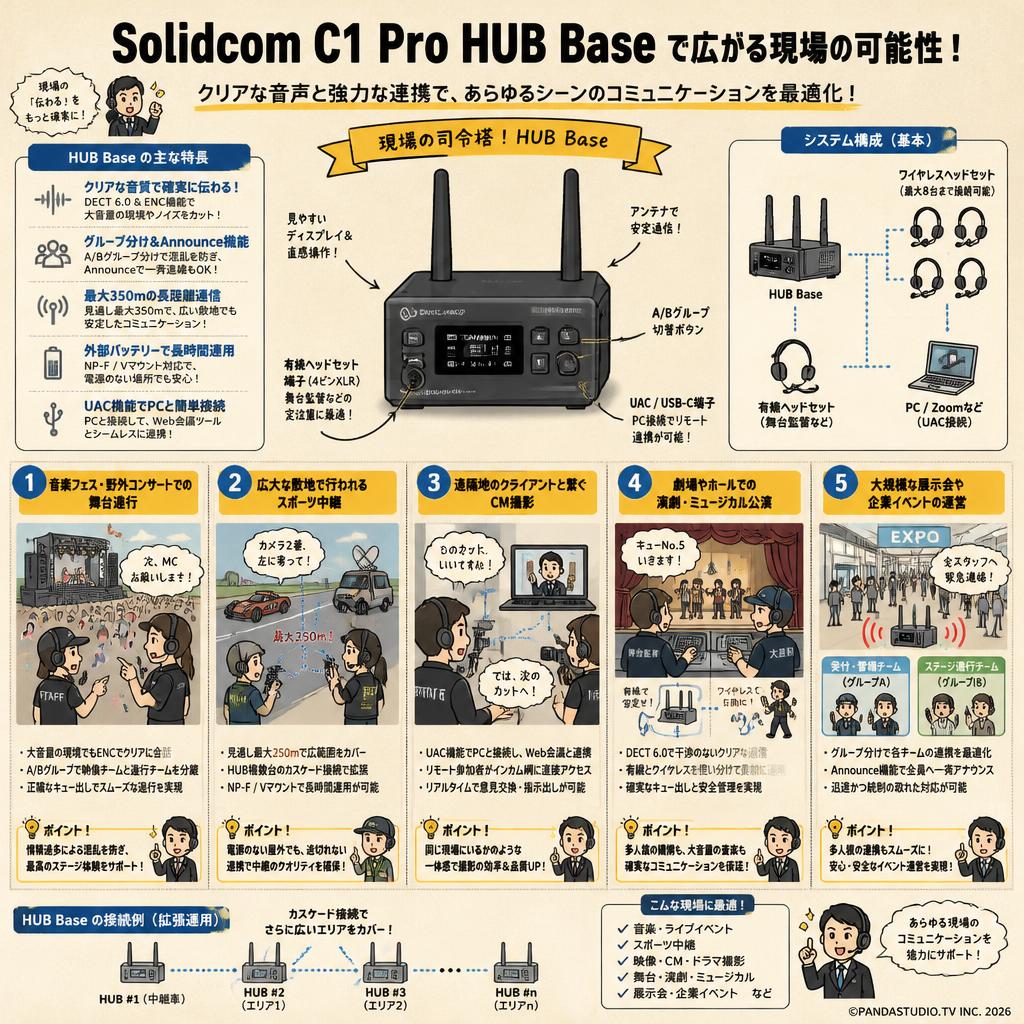 Hollyland Solidcom C1 Pro HUB Base 用途