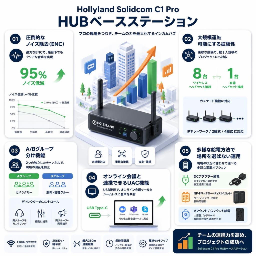 Hollyland Solidcom C1 Pro HUB Base セールスポイント