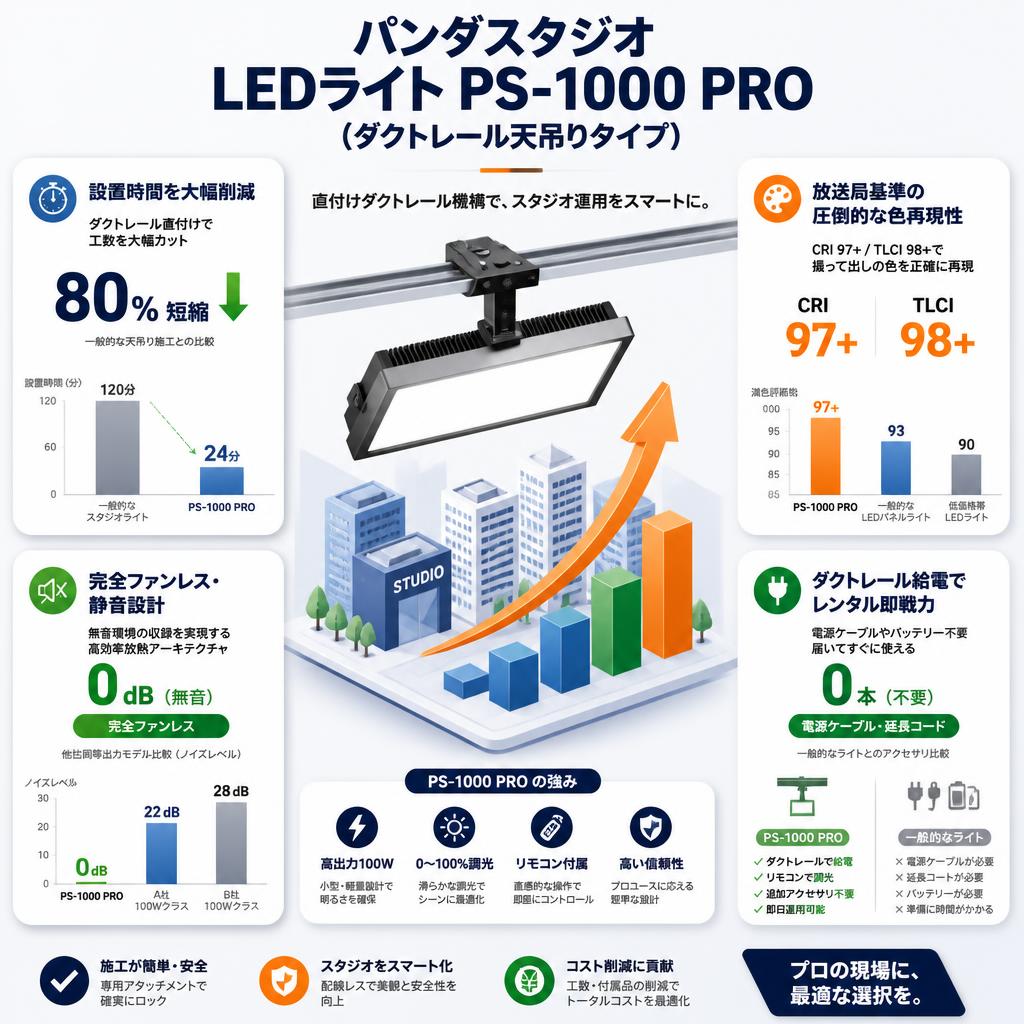 パンダスタジオ LEDライト PS-1000 PRO (ダクトレール天吊りタイプ) セールスポイント
