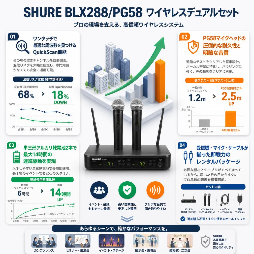 SHURE BLX288/PG58 ワイヤレスデュアルセット