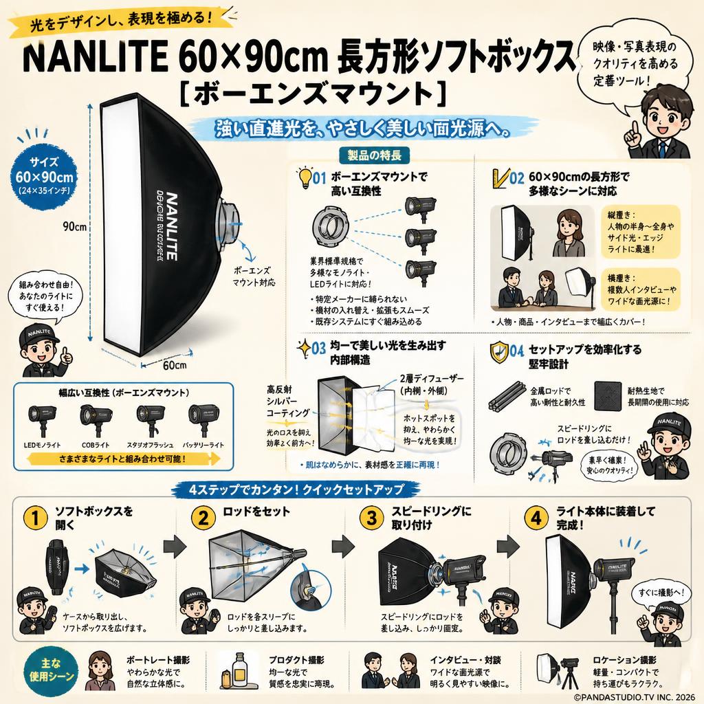 NANLITE 60×90cm 長方形ソフトボックス [ボーエンズマウント] 概要