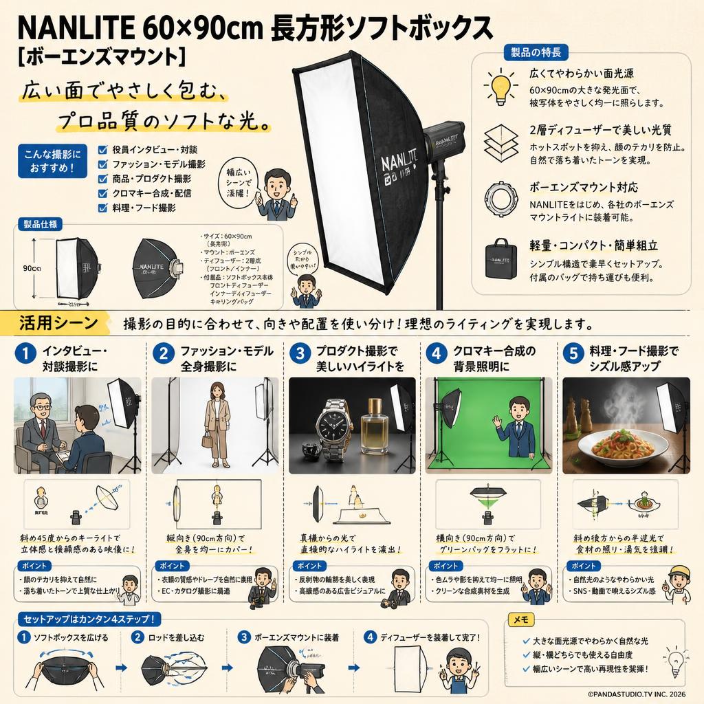 NANLITE 60×90cm 長方形ソフトボックス [ボーエンズマウント] 用途