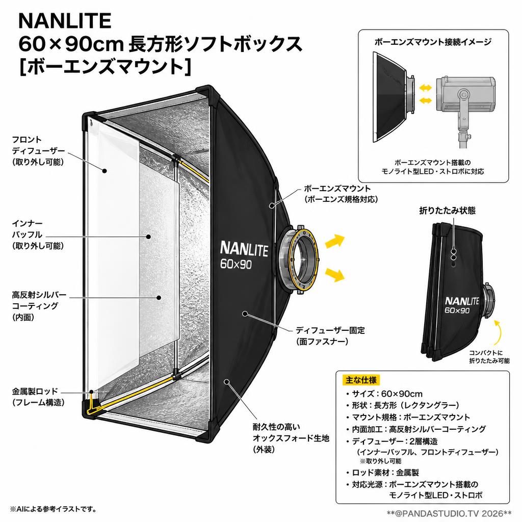 NANLITE 60×90cm 長方形ソフトボックス [ボーエンズマウント] スペック