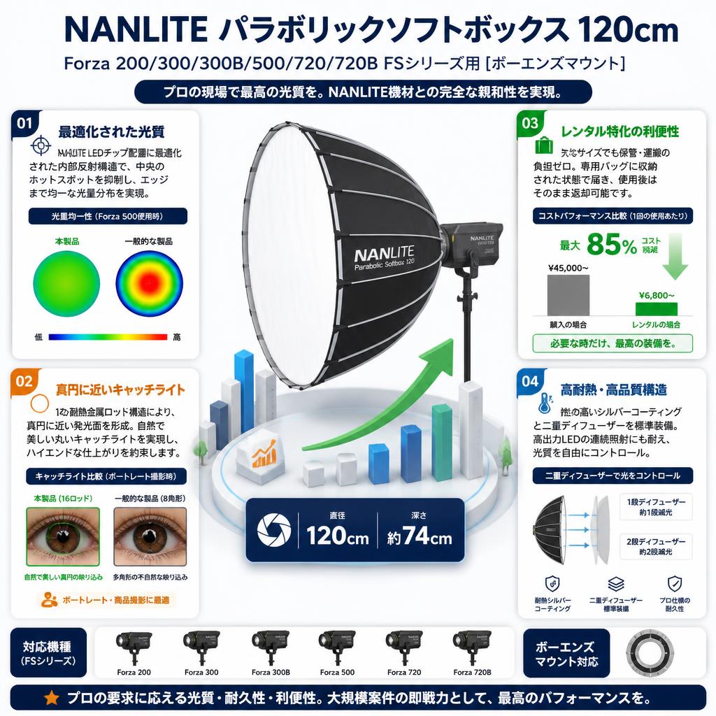 NANLITE Forza 200/300/300B/500/720/720B FSシリーズ用 パラボリック