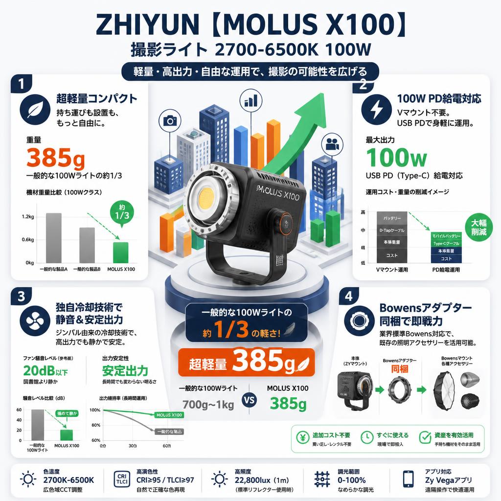 ZHIYUN 【MOLUS X100】撮影ライト 2700-6500K 100W セールスポイント