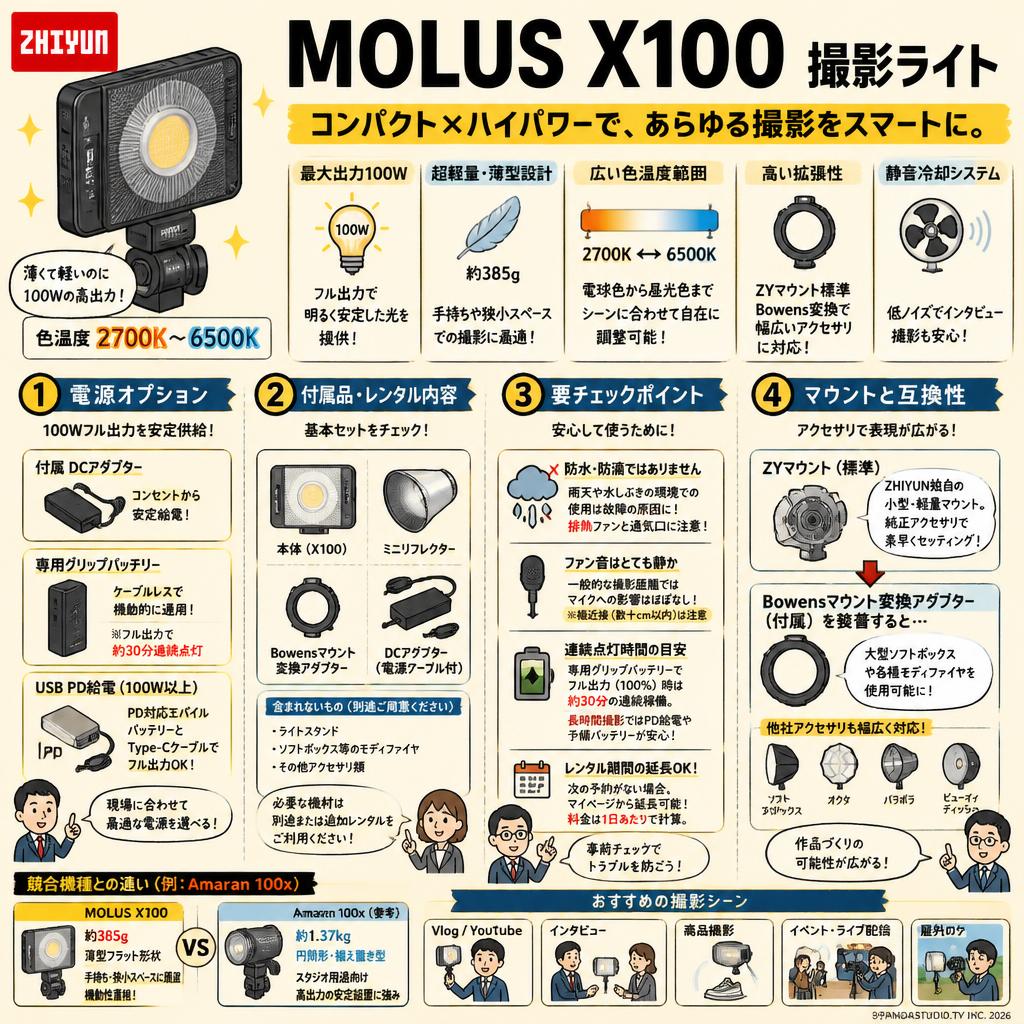 ZHIYUN 【MOLUS X100】撮影ライト 2700-6500K 100W FAQ（よくある質問と答え）