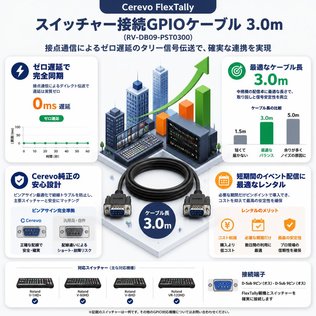 Cerevo FlexTallyスイッチャー接続GPIOケーブル 3.0m (RV-DB09-PST0300) セールスポイント