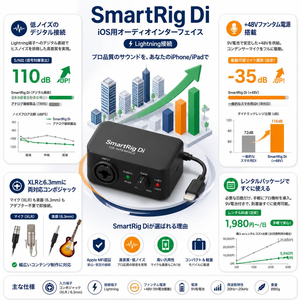 SmartRig Di iOS用オーディオインターフェイス Lightning接続 セールスポイント