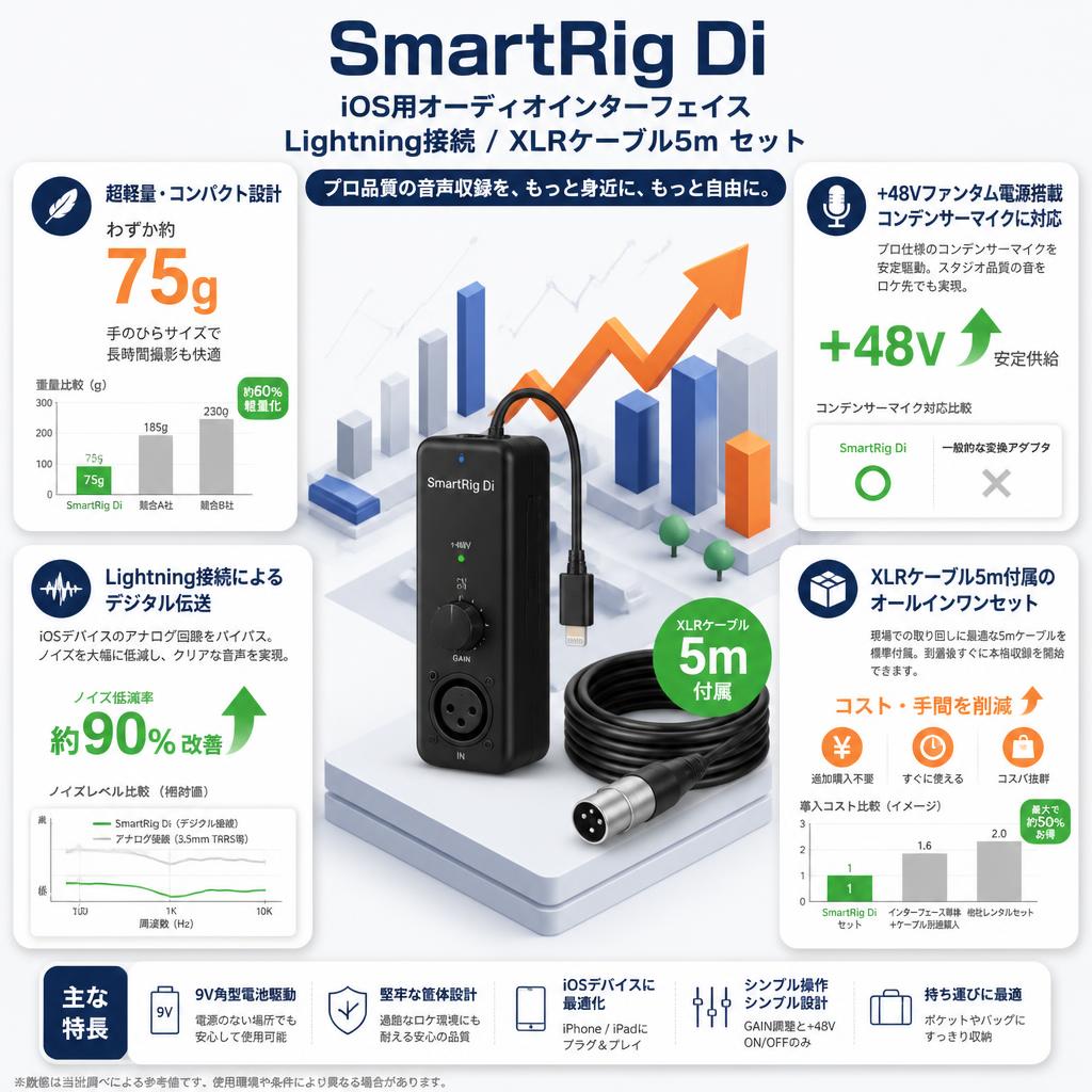 SmartRig Di iOS用オーディオインターフェイス Lightning接続 / XLRケーブル5m セット セールスポイント