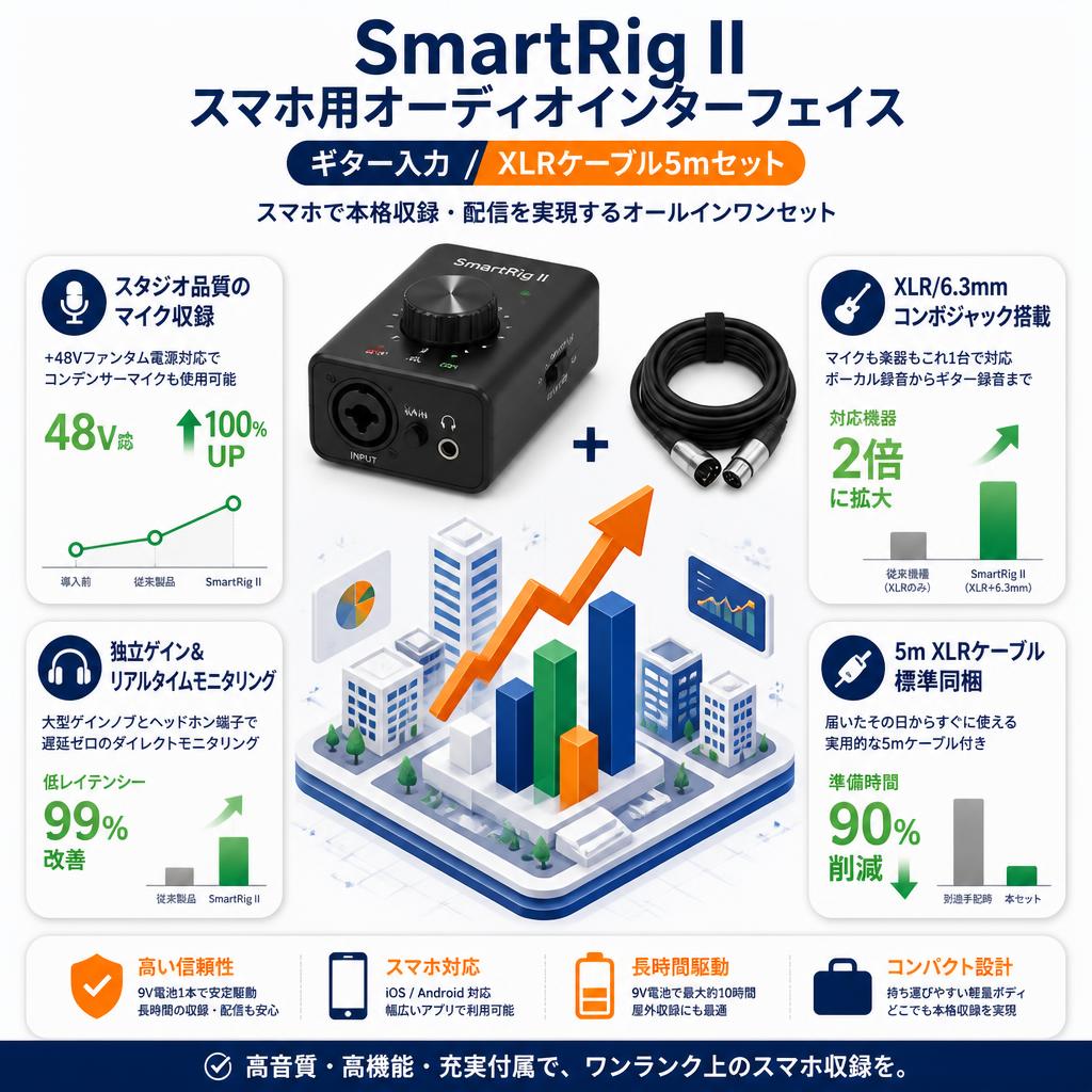 SmartRig II スマホ用オーディオインターフェイス ギター入力 / XLRケーブル5mセット セールスポイント