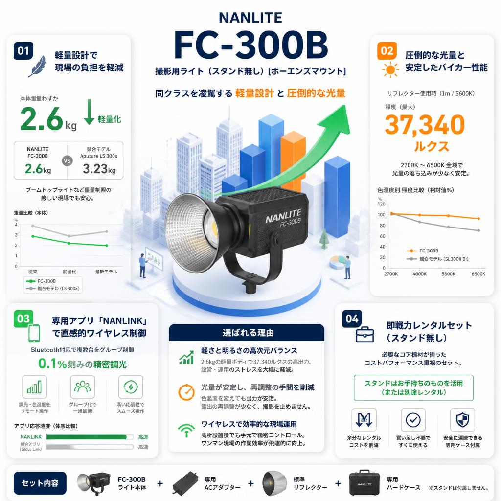 NANLITE FC-300B 撮影用ライト (スタンド無し)[ボーエンズマウント] セールスポイント