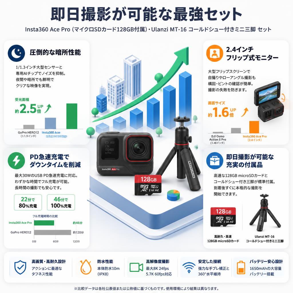 Insta360 Ace Pro (マイクロSDカード128GB付属) ・Ulanzi MT-16  コールドシュー付きミニ三脚 セット セールスポイント
