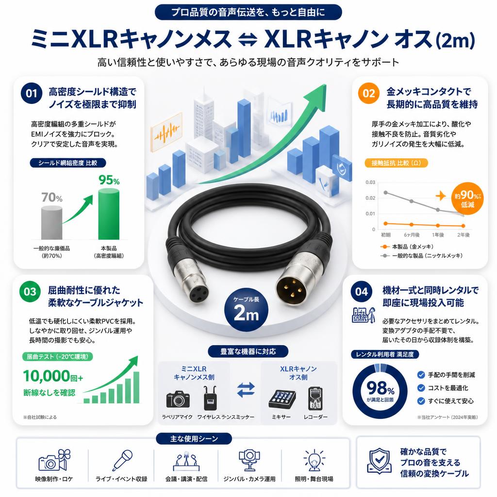 ミニXLRキャノンメス ⇔ XLRキャノン オス (2m) セールスポイント