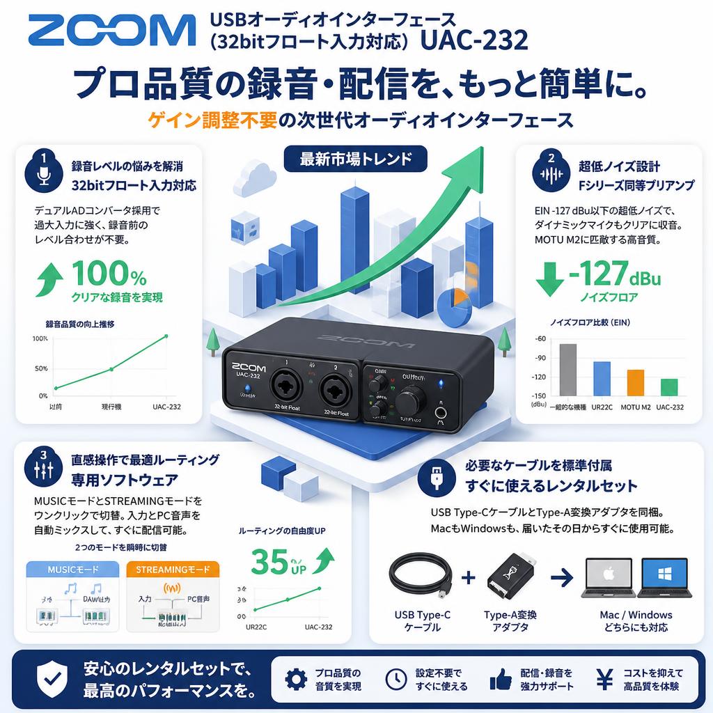 ZOOM ズーム USBオーディオインターフェース(32bitフロート入力対応 )UAC-232 セールスポイント
