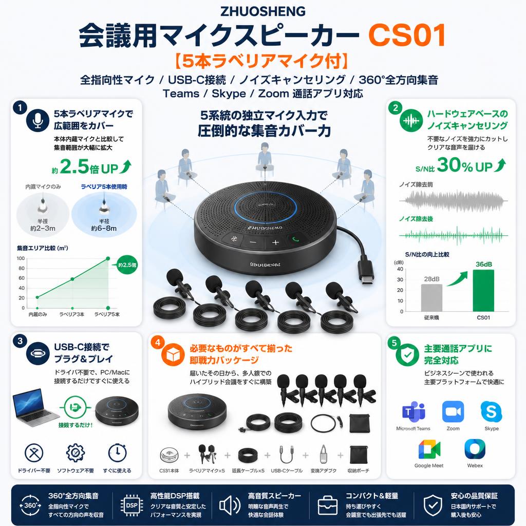 ZHUOSHENG 会議用マイクスピーカー CS01【5本ラベリアマイク付 】 全指向性マイク/USB-C接続 /ノイズキャンセリング/360°全方向集音 Teams/Skype/Zoom通話アプリ対応 セールスポイント