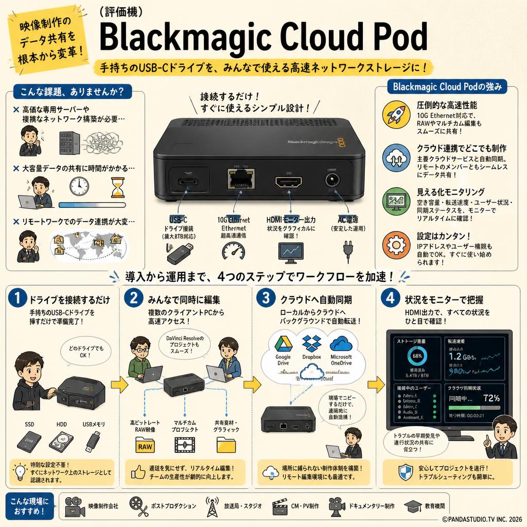 （評価機）Blackmagic Cloud Pod 概要