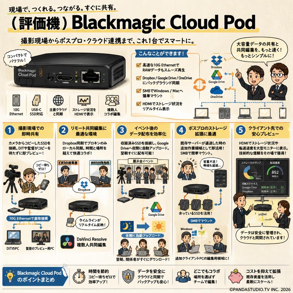 （評価機）Blackmagic Cloud Pod 用途