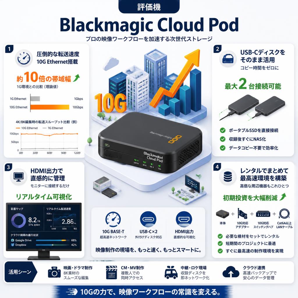 （評価機）Blackmagic Cloud Pod セールスポイント