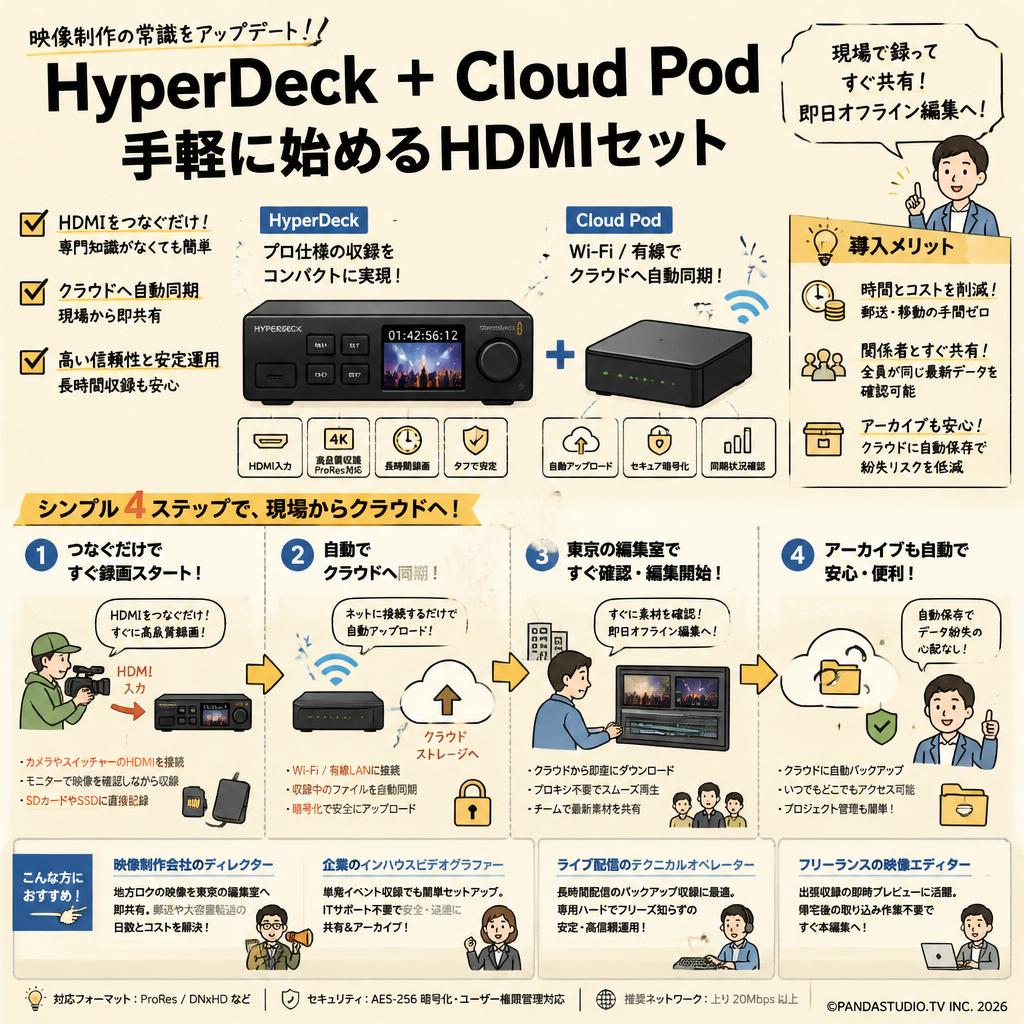 HyperDeck + Cloud Pod 手軽に始めるHDMIセット おもな対象のお客様