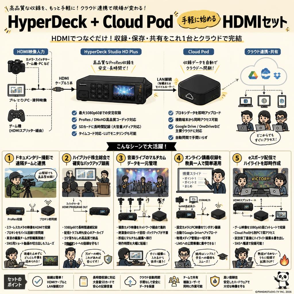 HyperDeck + Cloud Pod 手軽に始めるHDMIセット 用途