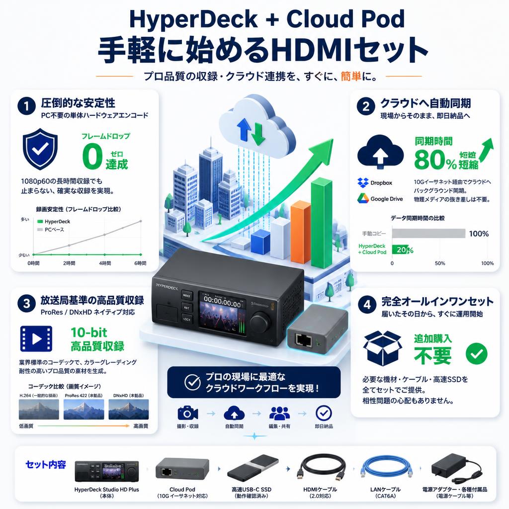 HyperDeck + Cloud Pod 手軽に始めるHDMIセット セールスポイント
