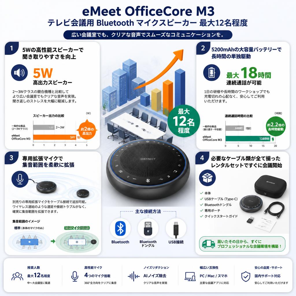 eMeet OfficeCore M3  テレビ会議用 Bluetooth マイクスピーカー 最大12名程度 セールスポイント