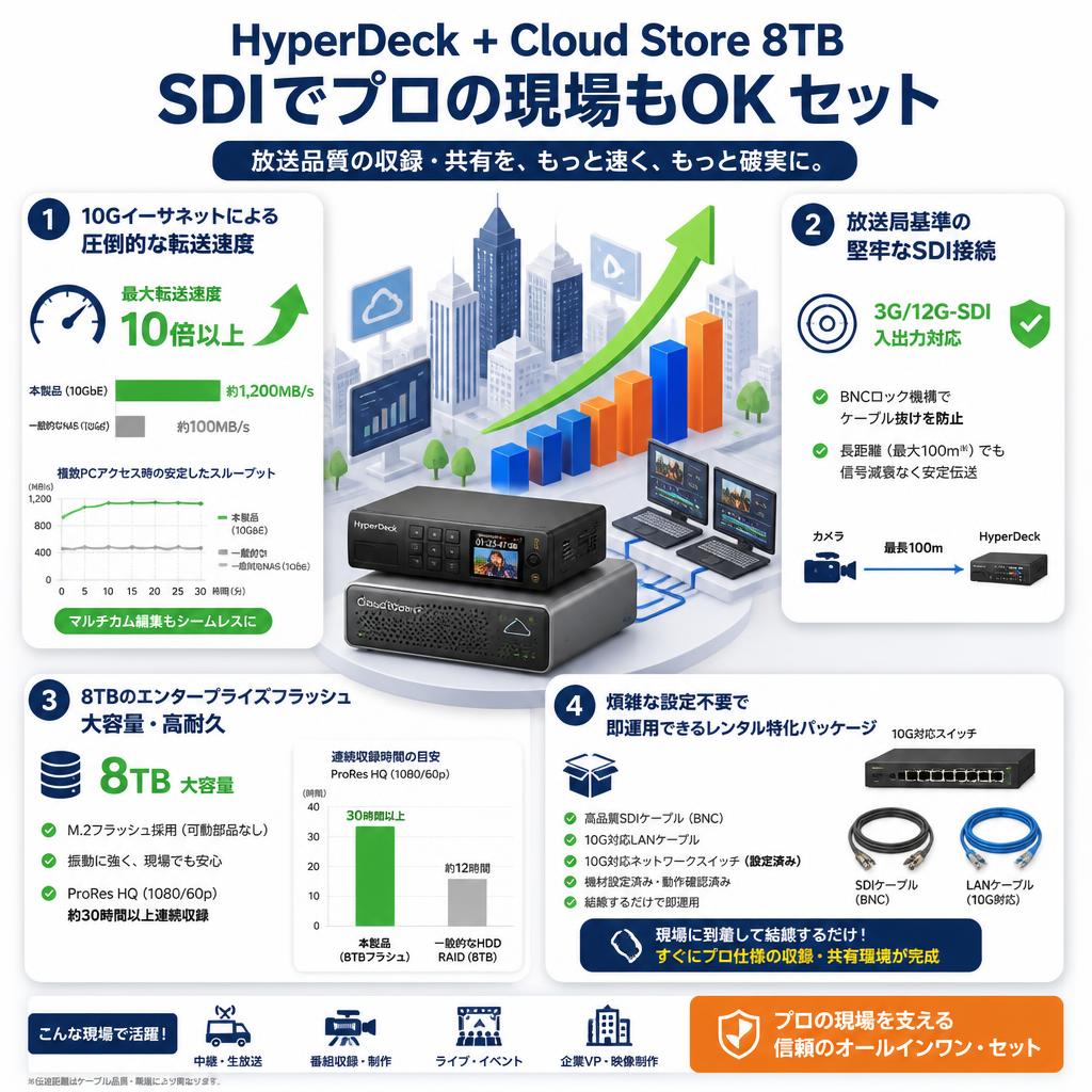 HyperDeck + Cloud Store 8TB SDIでプロの現場もOK セット セールスポイント