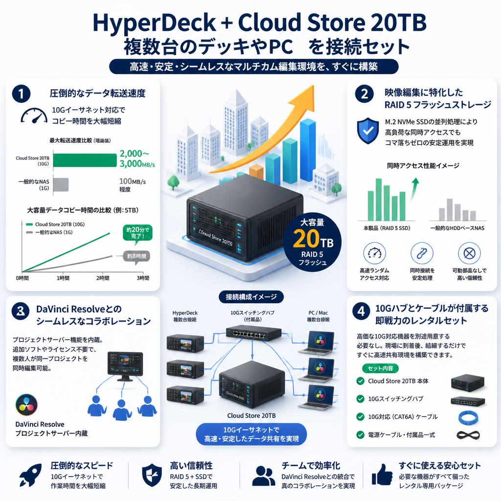 HyperDeck + Cloud Store 20TB 複数台のデッキやPCを接続セット セールスポイント