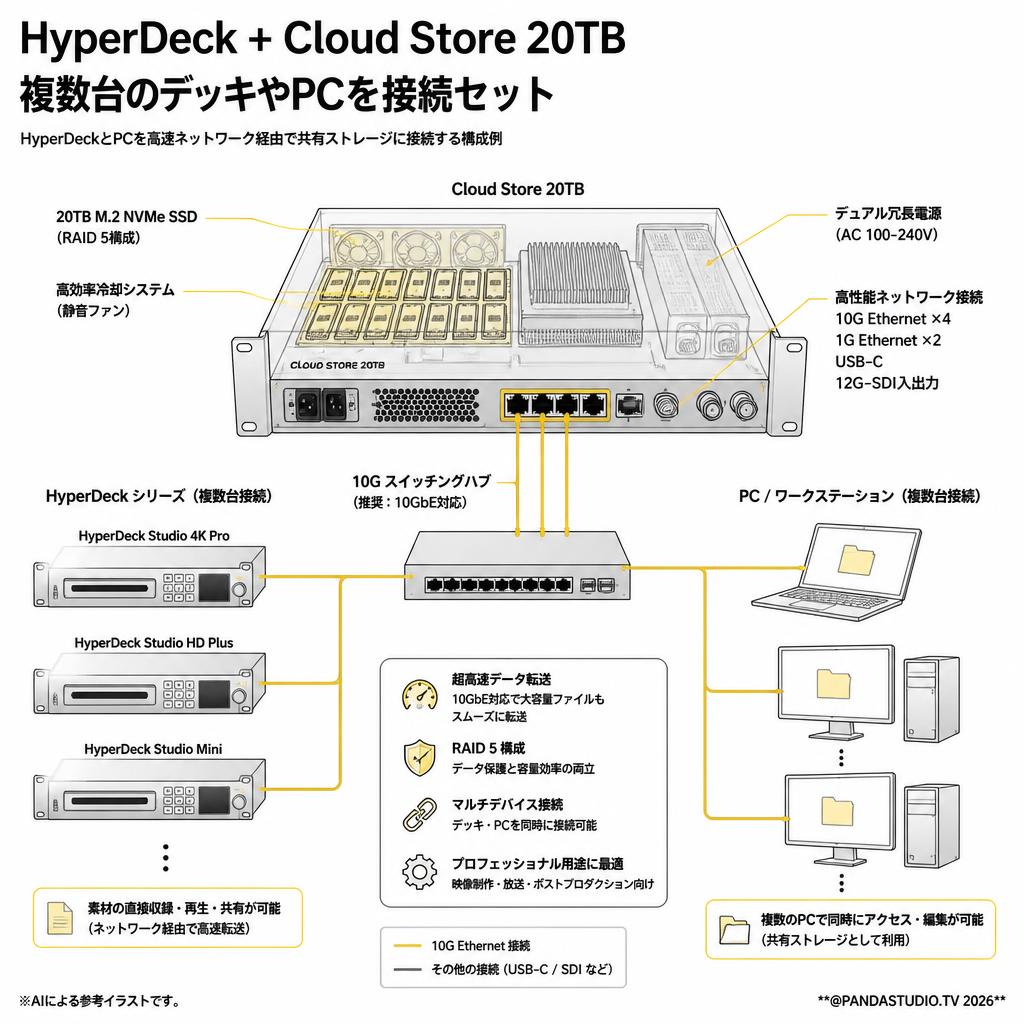 HyperDeck + Cloud Store 20TB 複数台のデッキやPCを接続セット スペック