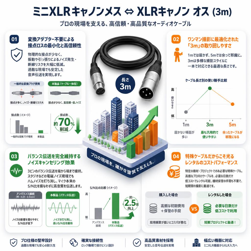 ミニXLRキャノンメス ⇔ XLRキャノン オス (3m) セールスポイント