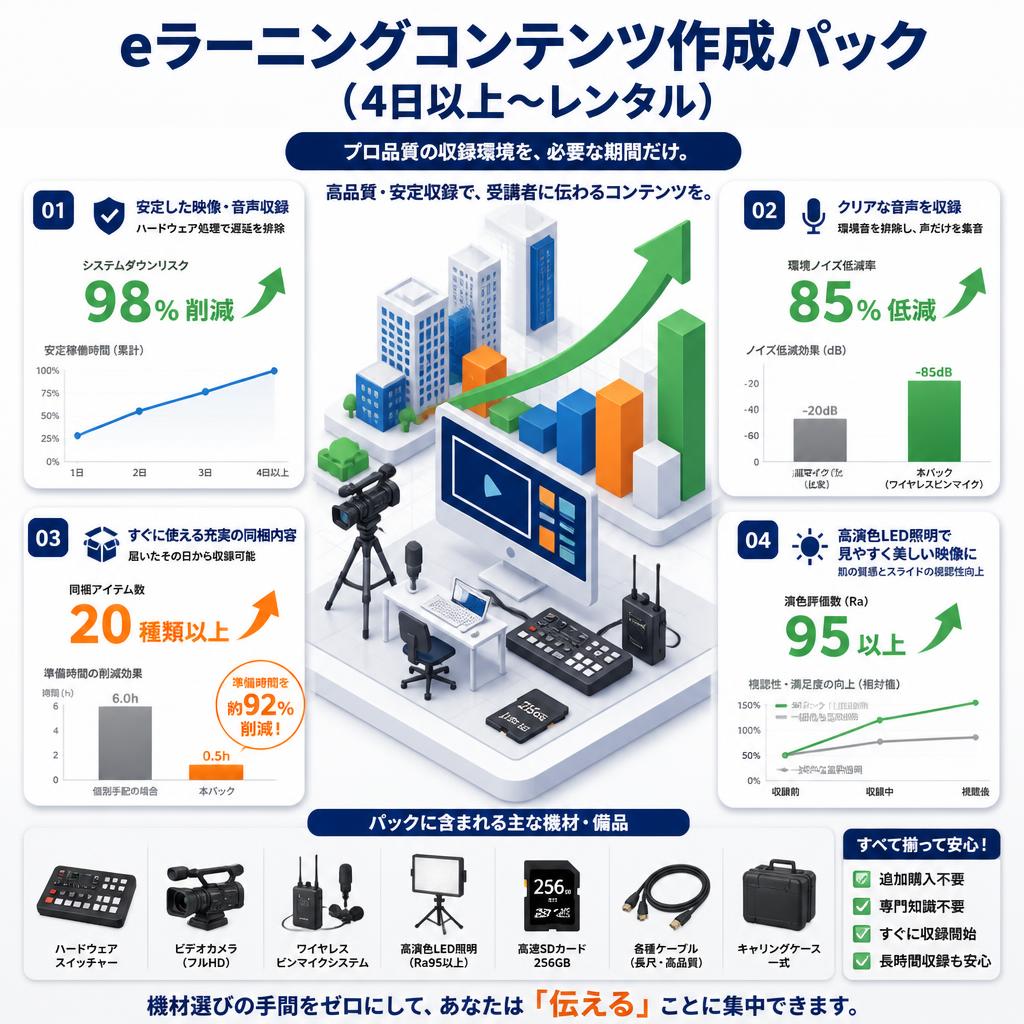 eラーニングコンテンツ作成パック（4日以上〜レンタル） セールスポイント