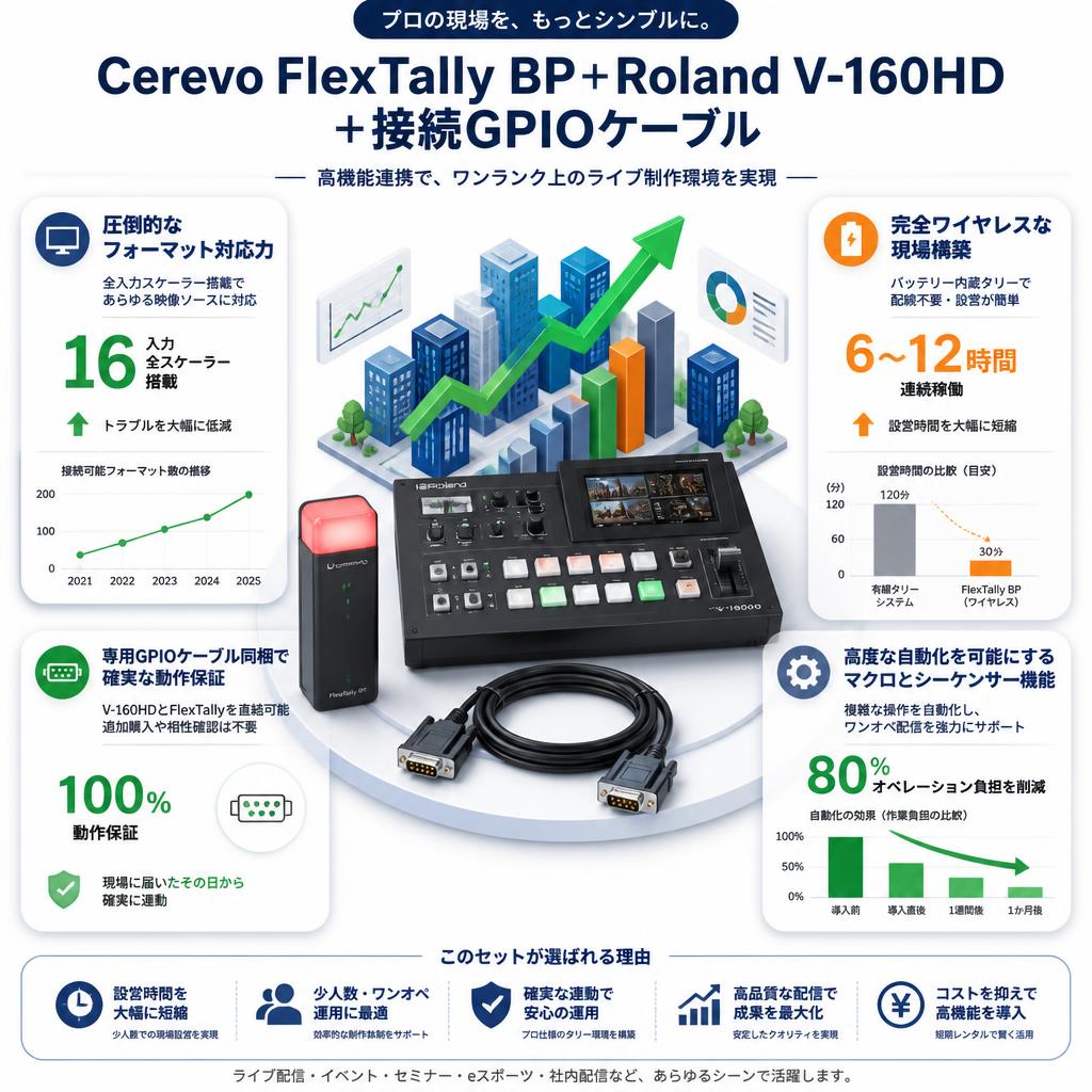 Cerevo FlexTally BP+Roland V-160HD +接続GPIOケーブル セールスポイント