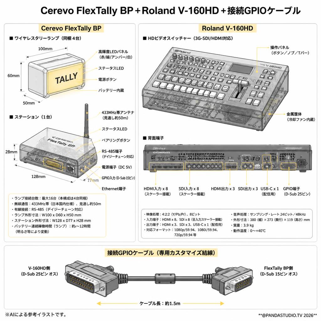 Cerevo FlexTally BP+Roland V-160HD +接続GPIOケーブル スペック
