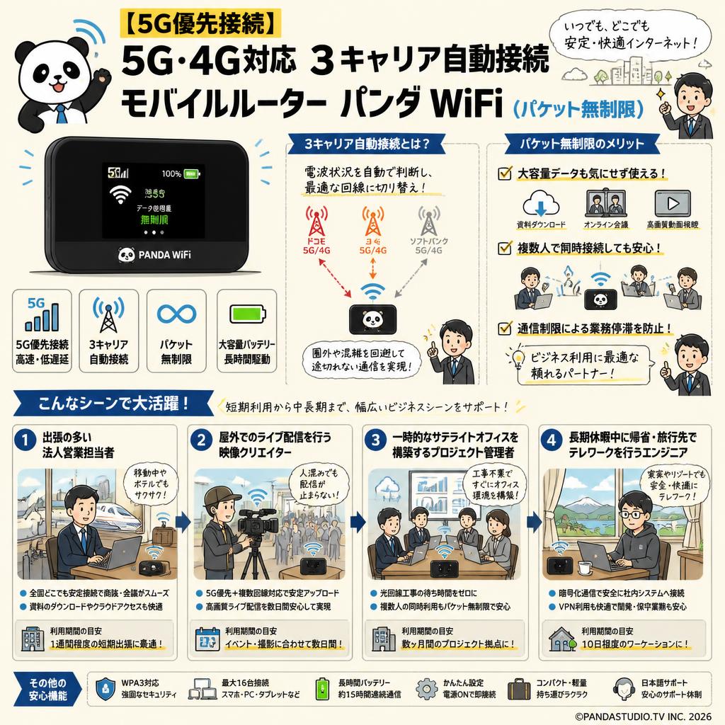 【5G優先接続】5G・4G対応 3キャリア自動接続 モバイルルーター パンダ WiFi（パケット無制限） おもな対象のお客様