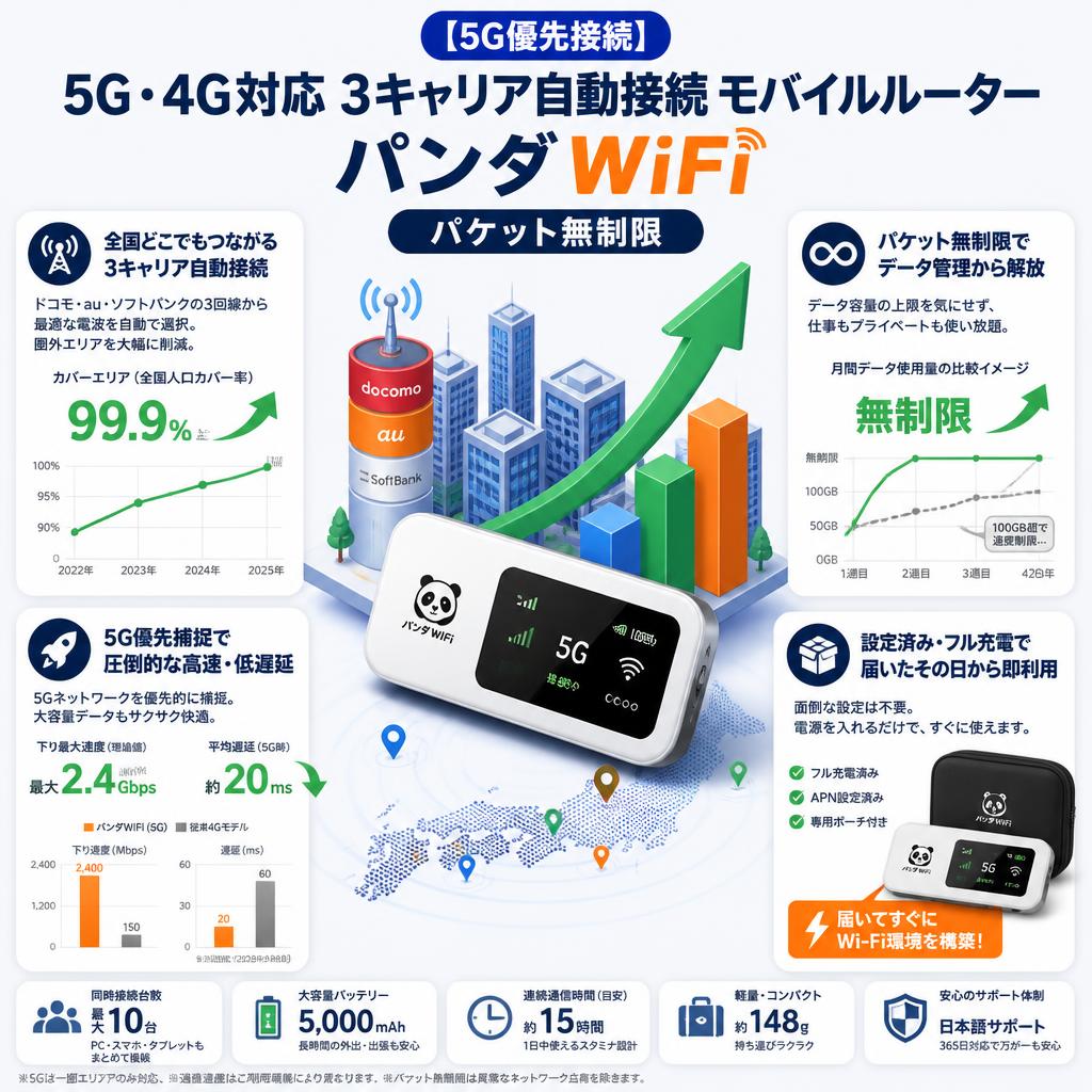 【5G優先接続】5G・4G対応 3キャリア自動接続 モバイルルーター パンダ WiFi（パケット無制限） セールスポイント