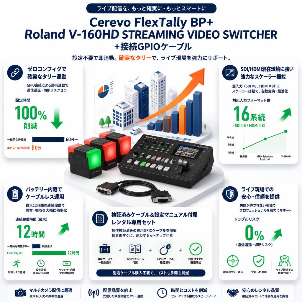 Cerevo FlexTally BP+Roland V-160HD STREAMING VIDEO SWITCHER+接続GPIOケーブル セールスポイント