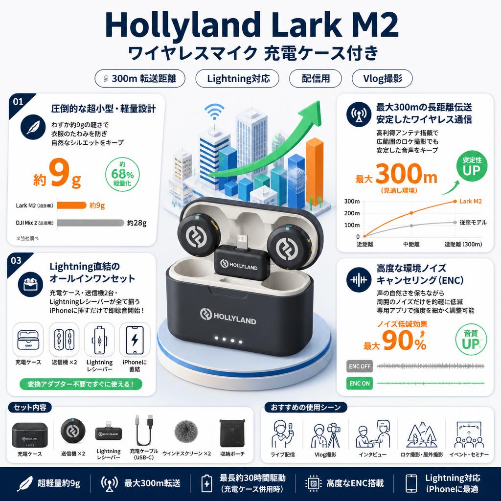 Hollyland Lark M2 ワイヤレスマイク 充電ケース付き 300ｍ 転送距離-Lighting対応-配信用-Vlog撮影 セールスポイント