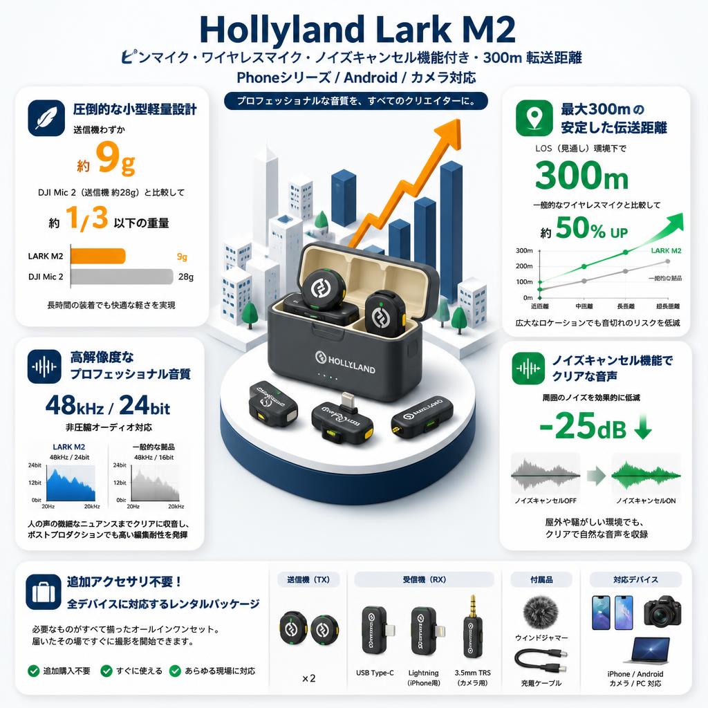 Hollyland Lark M2 -ピンマイク-ワイヤレスマイク -ノイズキャンセル機能付き-300ｍ 転送距離‐Phoneシリーズ/Android/カメラ対応 セールスポイント