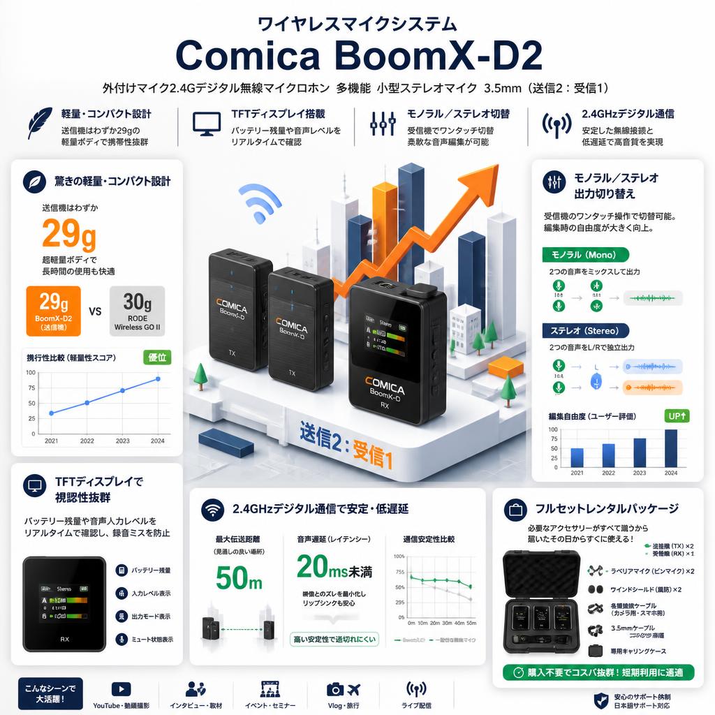 ワイヤレスマイクシステム Comica BoomX-D2 外付けマイク2.4Gデジタル無線マイクロホン 多機能 小型ステレオマイク 3.5mm（送信2：受信1） セールスポイント