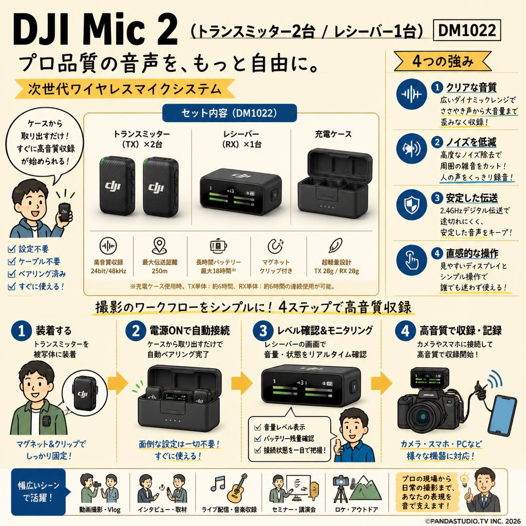 DJI Mic 2（トランスミッター2台 / レシーバー1台 ）DM1022 概要