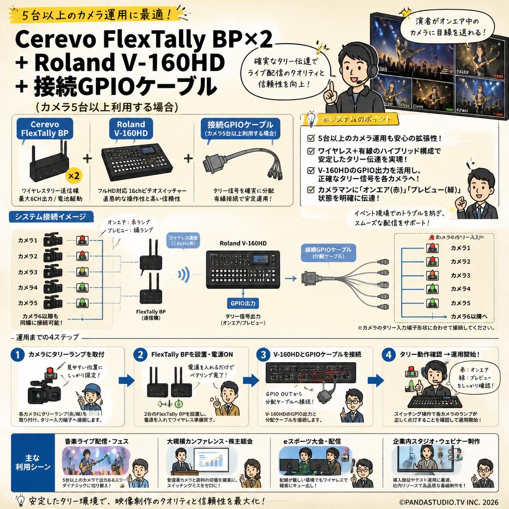 Cerevo FlexTally BP×2+Roland V-160HD +接続GPIOケーブル（カメラ5台以上利用する場合） おもな対象のお客様