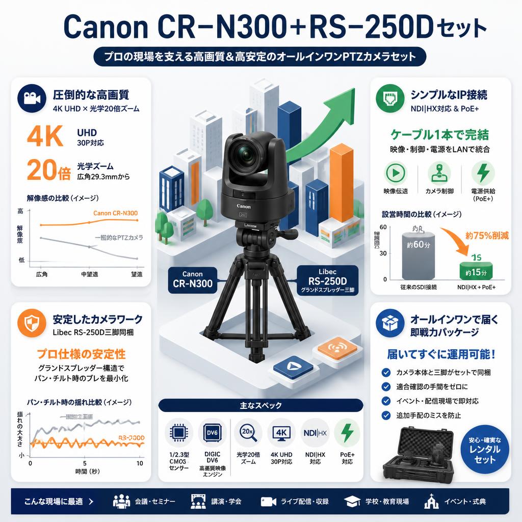 Canon CR−N300＋RS−250Dセット セールスポイント
