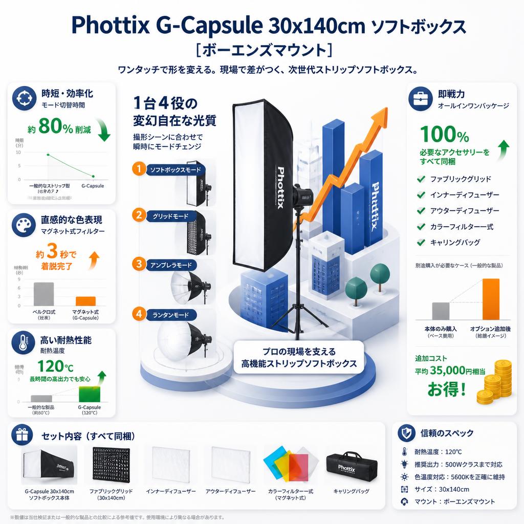 Phottix G-Capsule 30x140cm ソフトボックス [ボーエンズマウント] セールスポイント