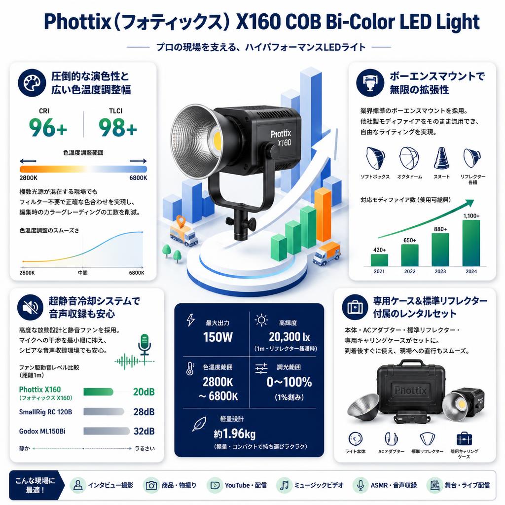 Phottix(フォティックス) X160 COB Bi-Color LED Light セールスポイント
