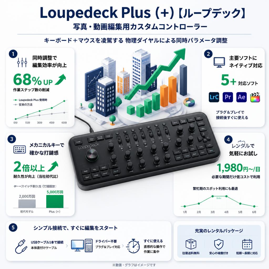 Loupedeck Plus (+)【ループデック】写真､動画編集用カスタムコントローラー セールスポイント