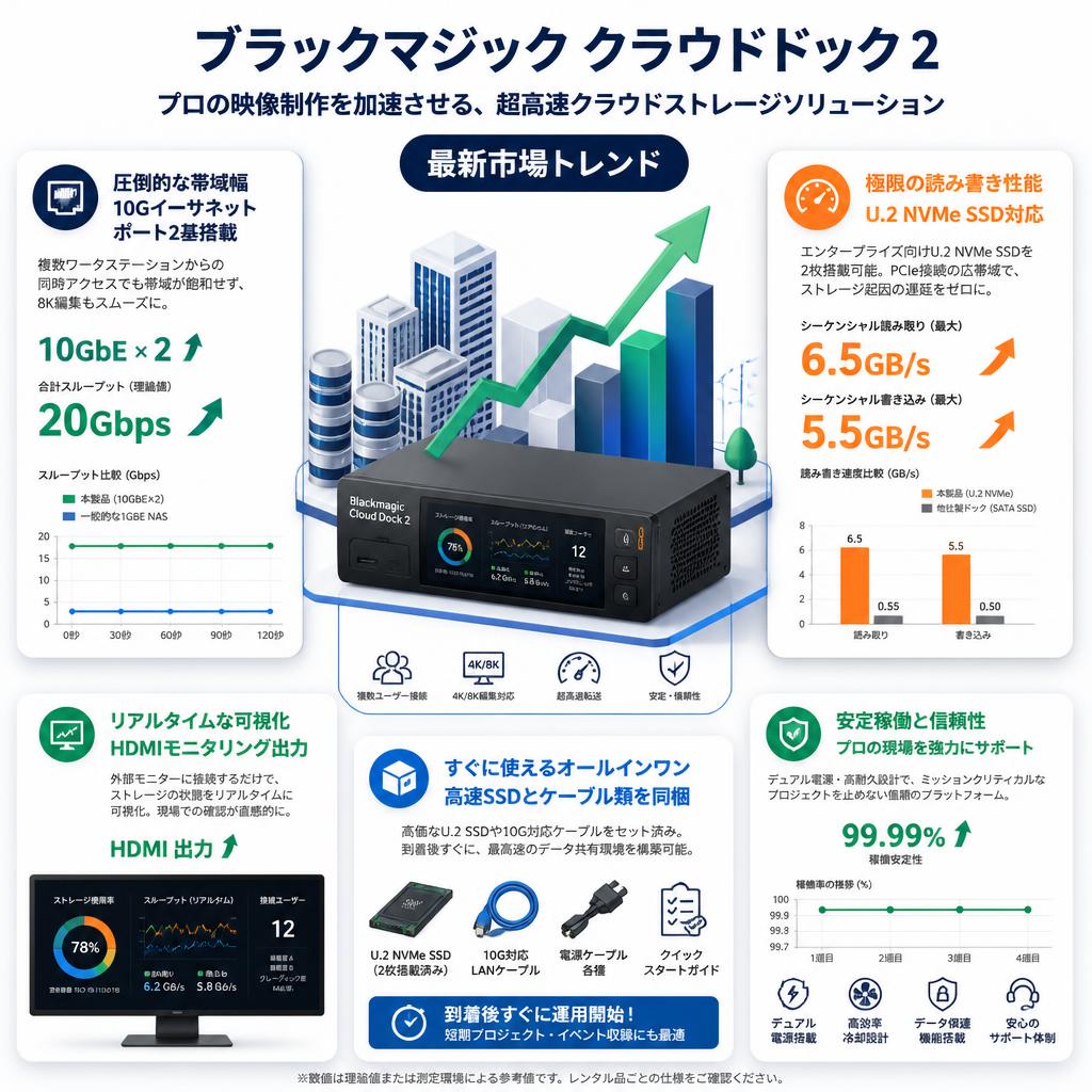Blackmagic Cloud Dock 2 セールスポイント