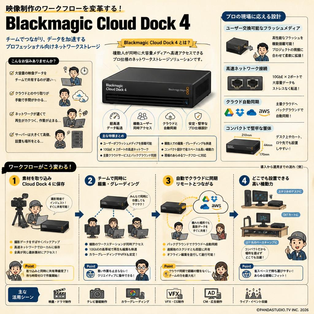 Blackmagic Cloud Dock 4 概要