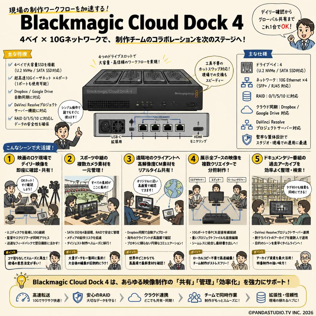 Blackmagic Cloud Dock 4 用途